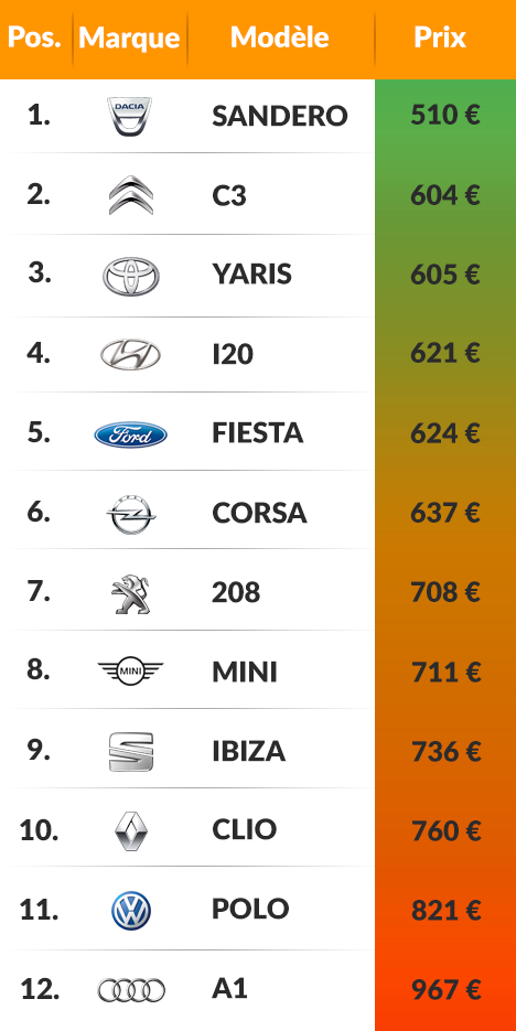 Classement citadines