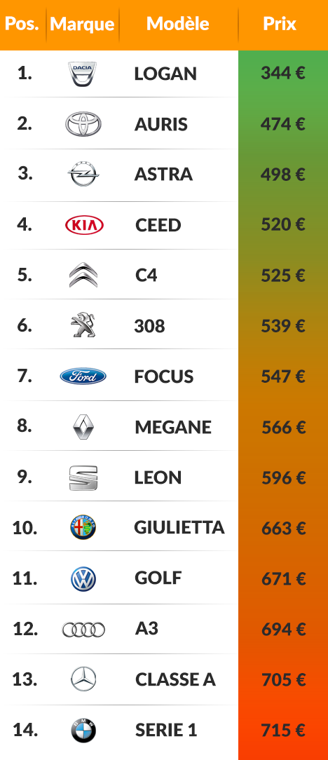 Classement Compacte