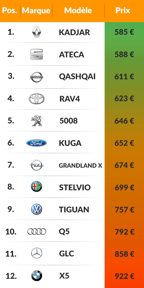 Classement SUV