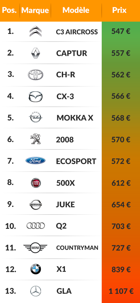 ClassementSUV