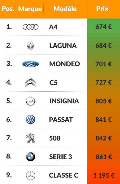 Classement berlines