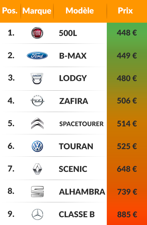 Classement Monospaces