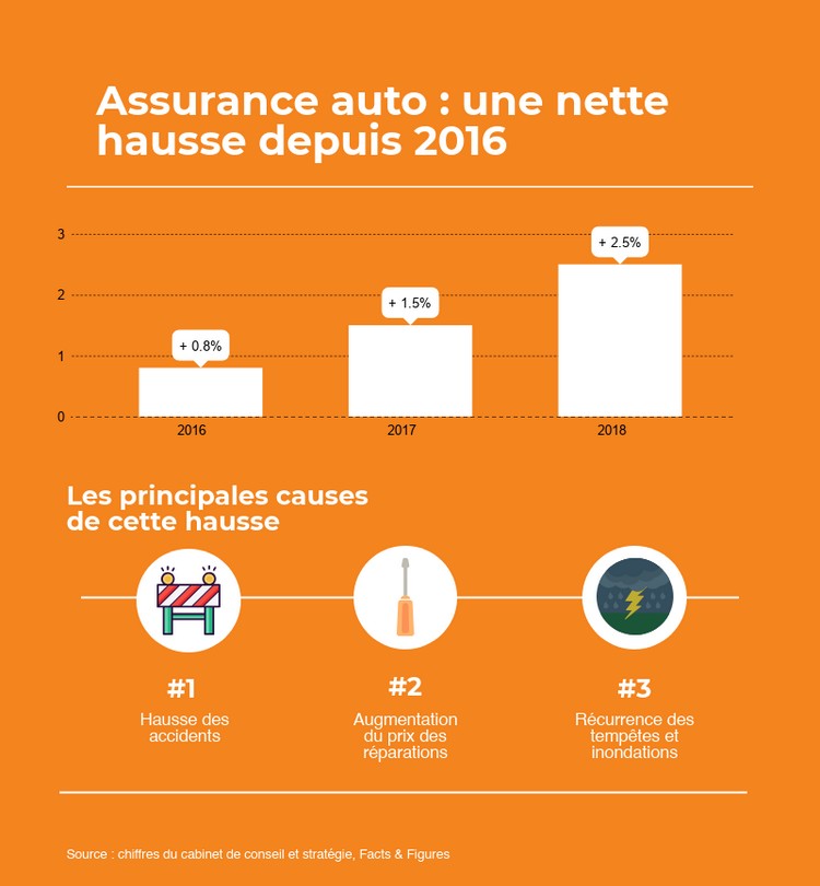 classement assurance auto 2018