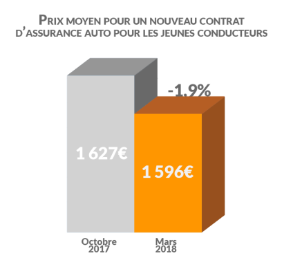 Prix jeunes conducteurs assurance auto