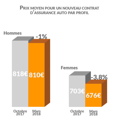 Prix par profil assurance auto