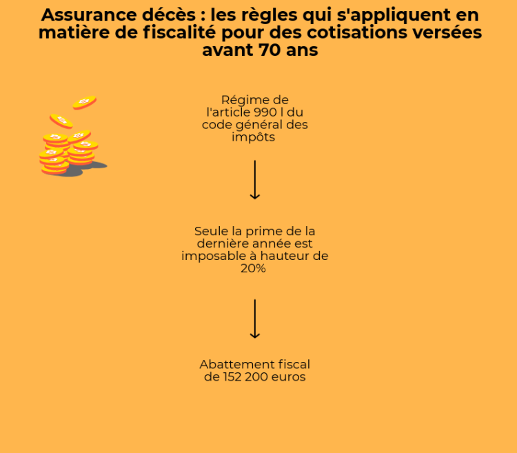 infographie fiscalité en assurance décès