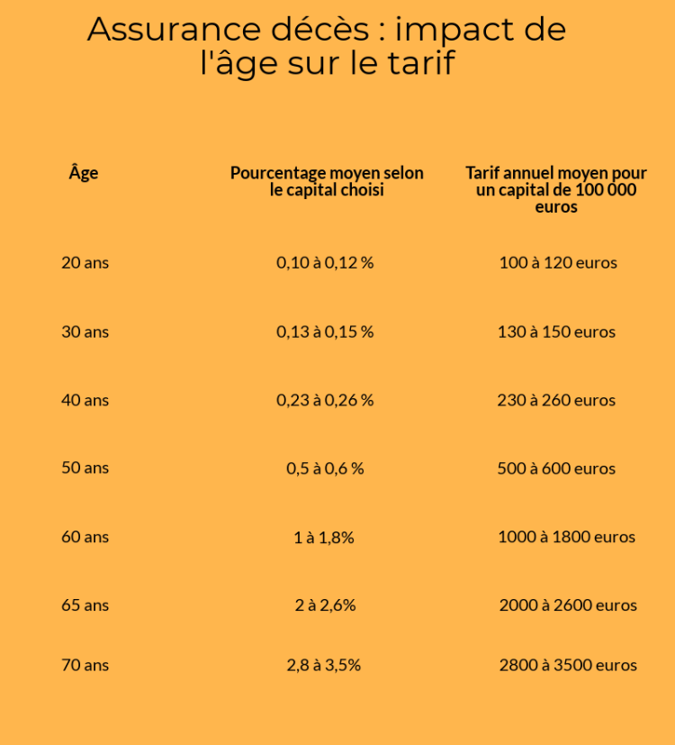 assurance décès impact âge sur le tarif