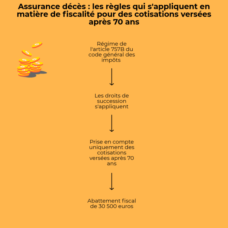 infographie fiscalité en assurance décès