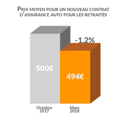 Prix retraités assurance auto